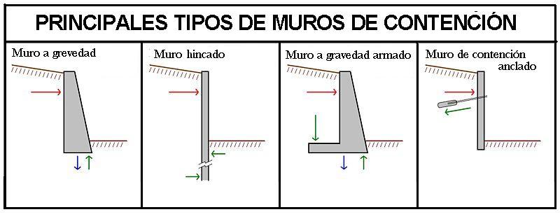 Tabla con una clasificaci&oacute;n de los diferentes tipos de muros de contenci&oacute;n, con los dibujos correspondientes de cada uno.