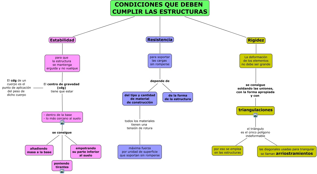 Imagen con el mapa conceptual de las condiciones de las estructuras: resistencia, rigidez y estabilidad.