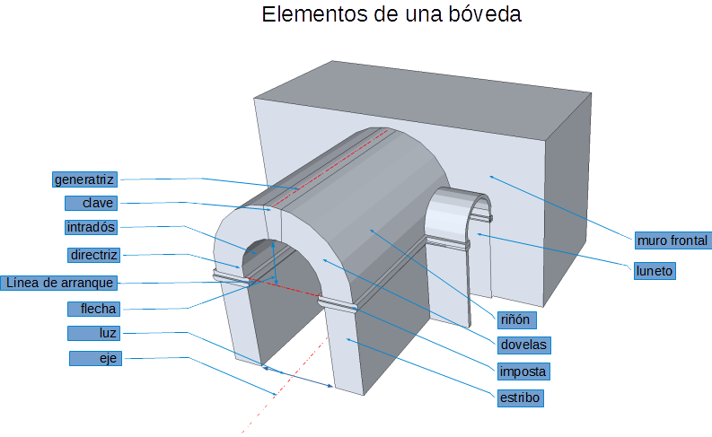 Dibujo de una b&oacute;veda de ca&ntilde;&oacute;n con luneto en donde se nombran y se&ntilde;alan sus elementos principales.