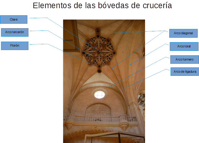 Foto de una b&oacute;veda de crucer&iacute;a en donde se se&ntilde;alan y nombran sus elementos principales.