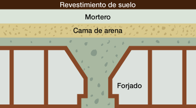 Dibiujo de una secci&oacute;n de un forjado con los elementos de &eacute;ste.