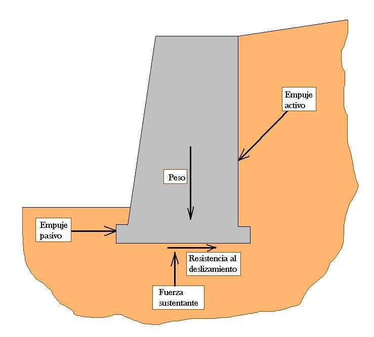 Dibujo de un muro de contenci&oacute;n simbolizando las fuerzas actuantes y las reacciones presentes.