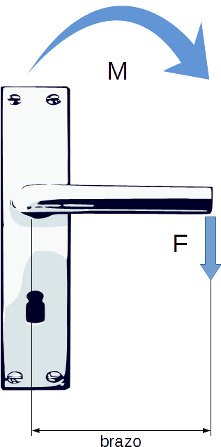 Dibujo de una mano firando una manilla de unapuerta e indicaci&oacute;n del momento que produce.