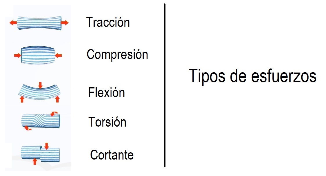 Dibujo del comportamiento de una pieza ante los diferentes tipos de esfuerzos.