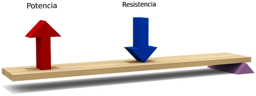 Imagen de ejemplo de una palanca de 2º género.