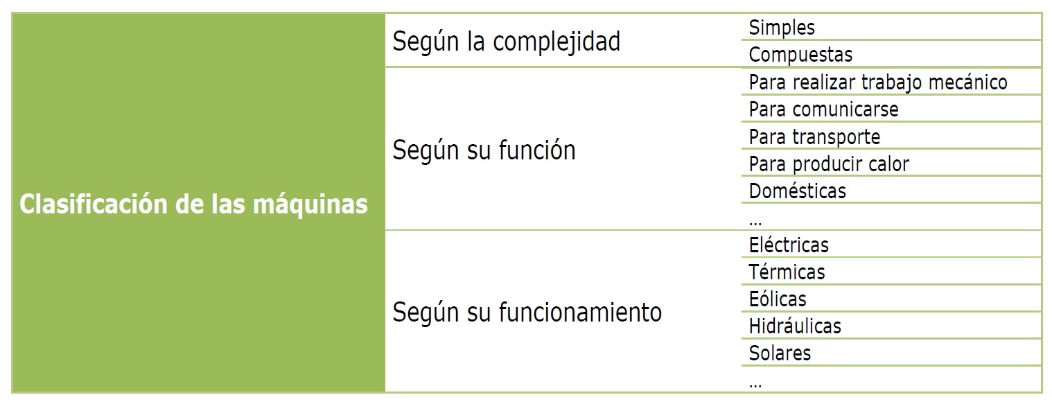 Tabla de clasificación de las máquinas