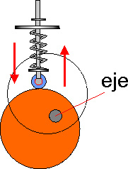 Dibujo de una rueda excéntrica y de sus elementos.