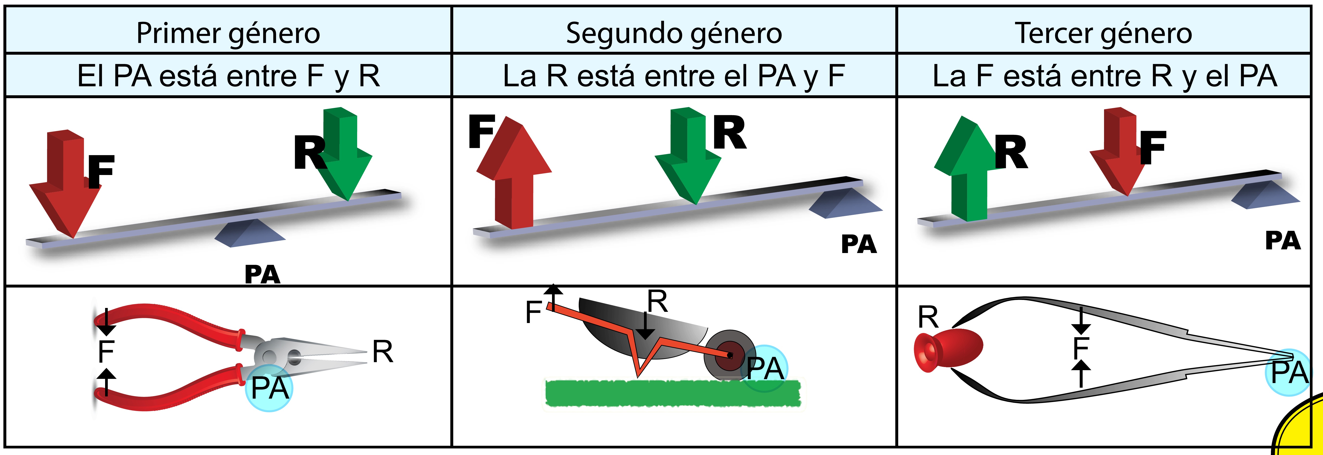 Cuadro resumen con dibujos de los tipos de palancas y un ejemplo de cada tipo, indicando sobre los dibujos los parámetros característicos.